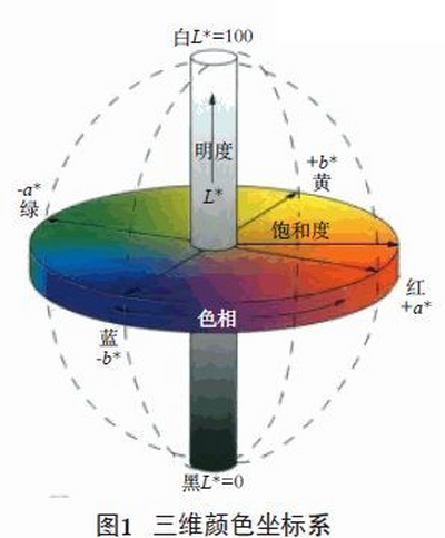 测色仪与色差仪的测量标准——颜色空间